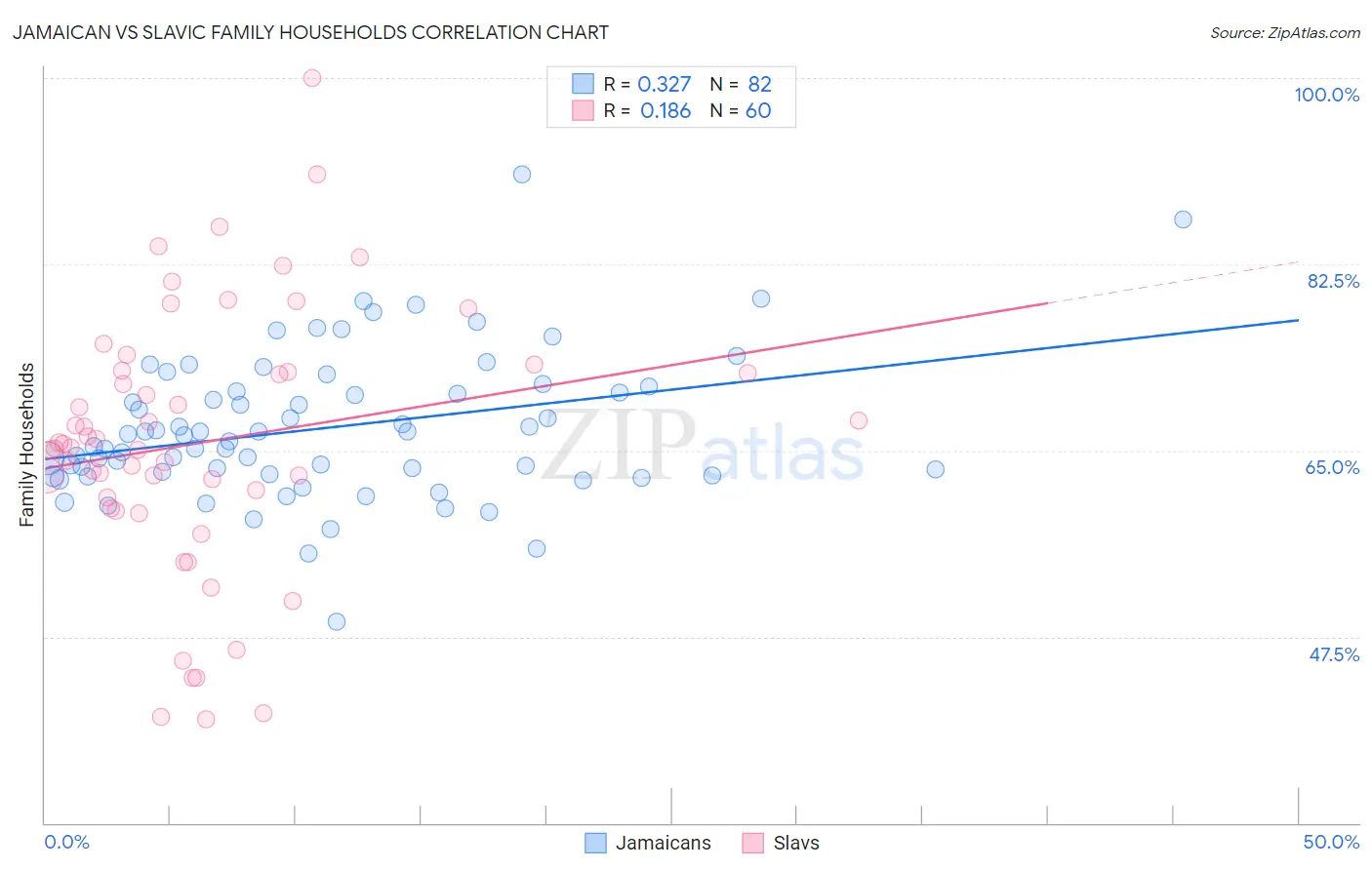 Jamaican vs Slavic Family Households