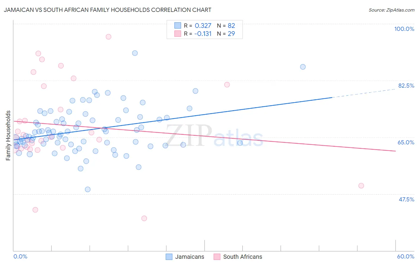 Jamaican vs South African Family Households