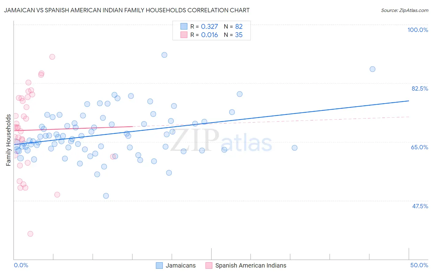 Jamaican vs Spanish American Indian Family Households