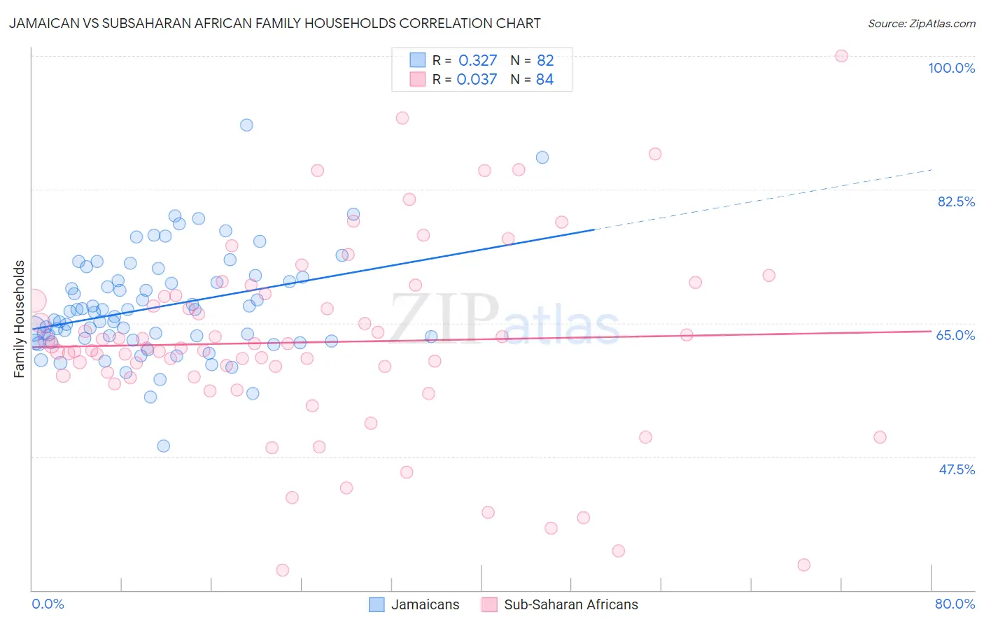 Jamaican vs Subsaharan African Family Households