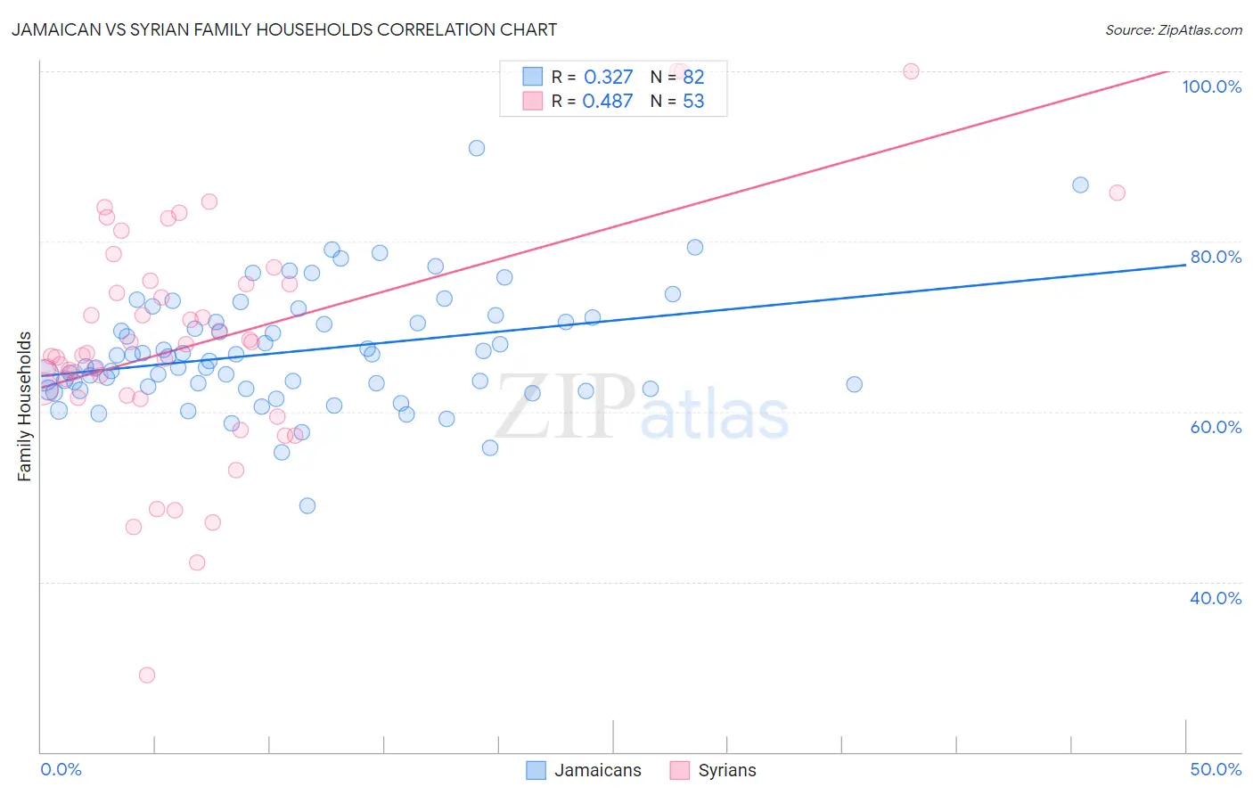 Jamaican vs Syrian Family Households