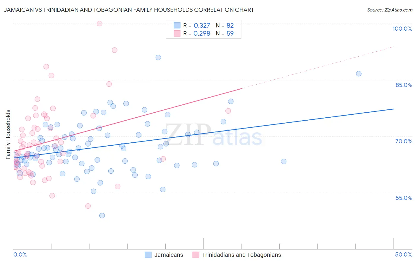 Jamaican vs Trinidadian and Tobagonian Family Households