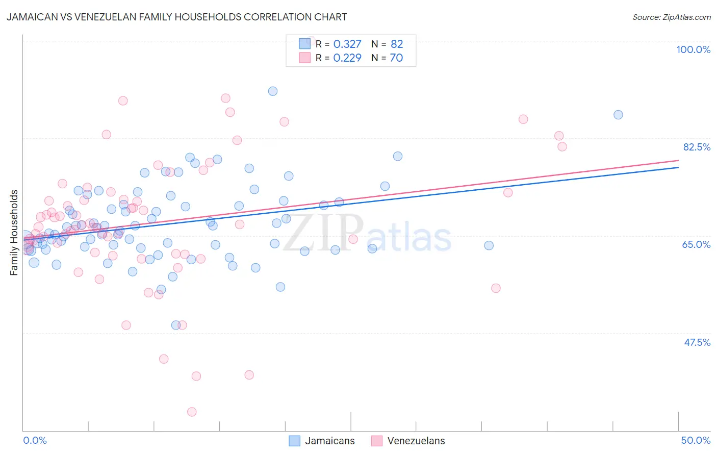Jamaican vs Venezuelan Family Households