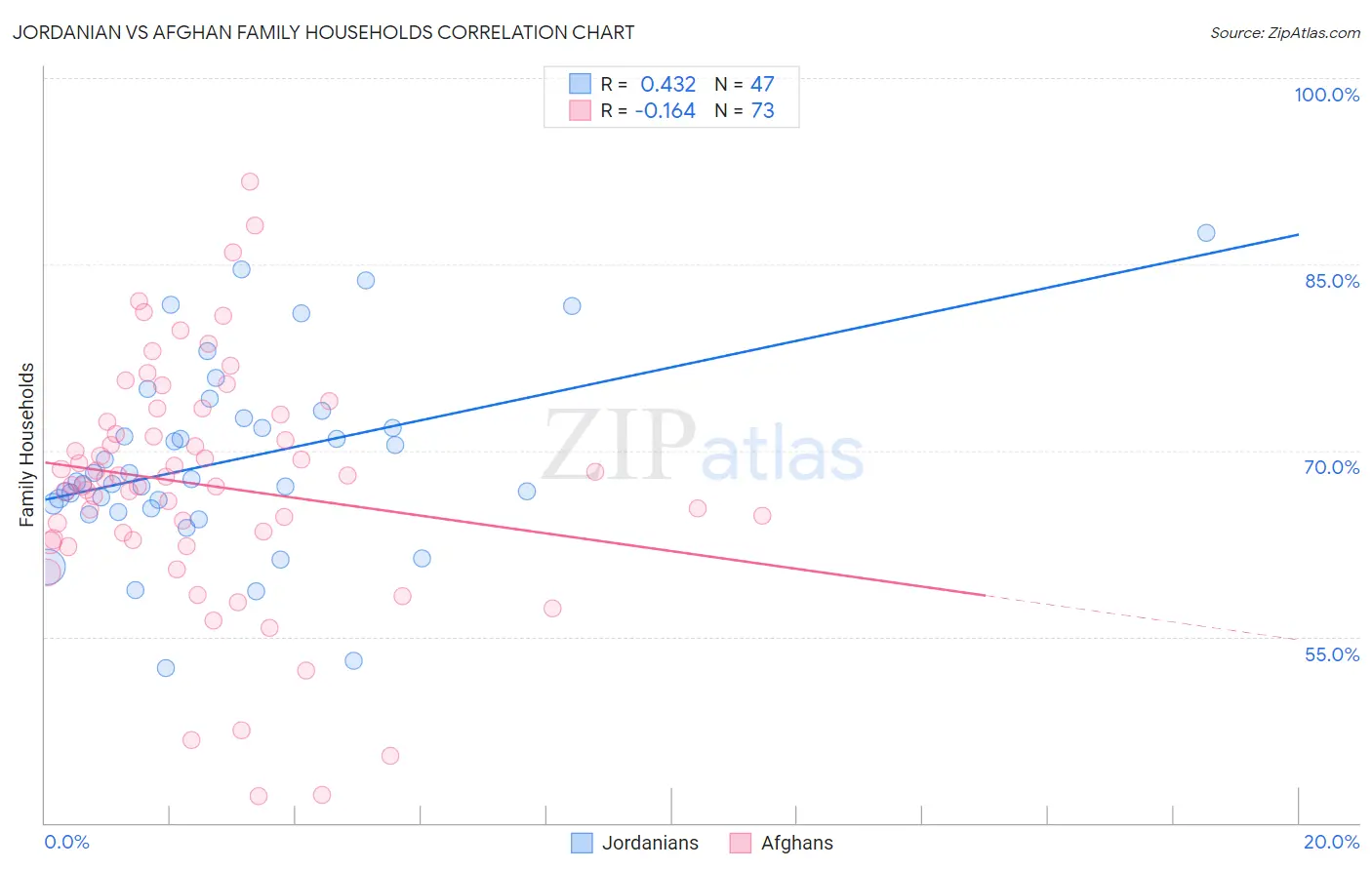 Jordanian vs Afghan Family Households