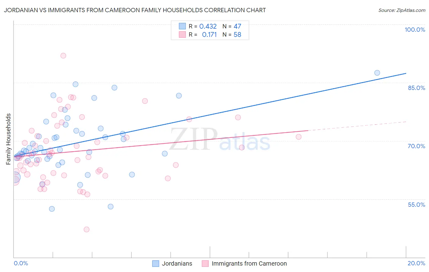 Jordanian vs Immigrants from Cameroon Family Households