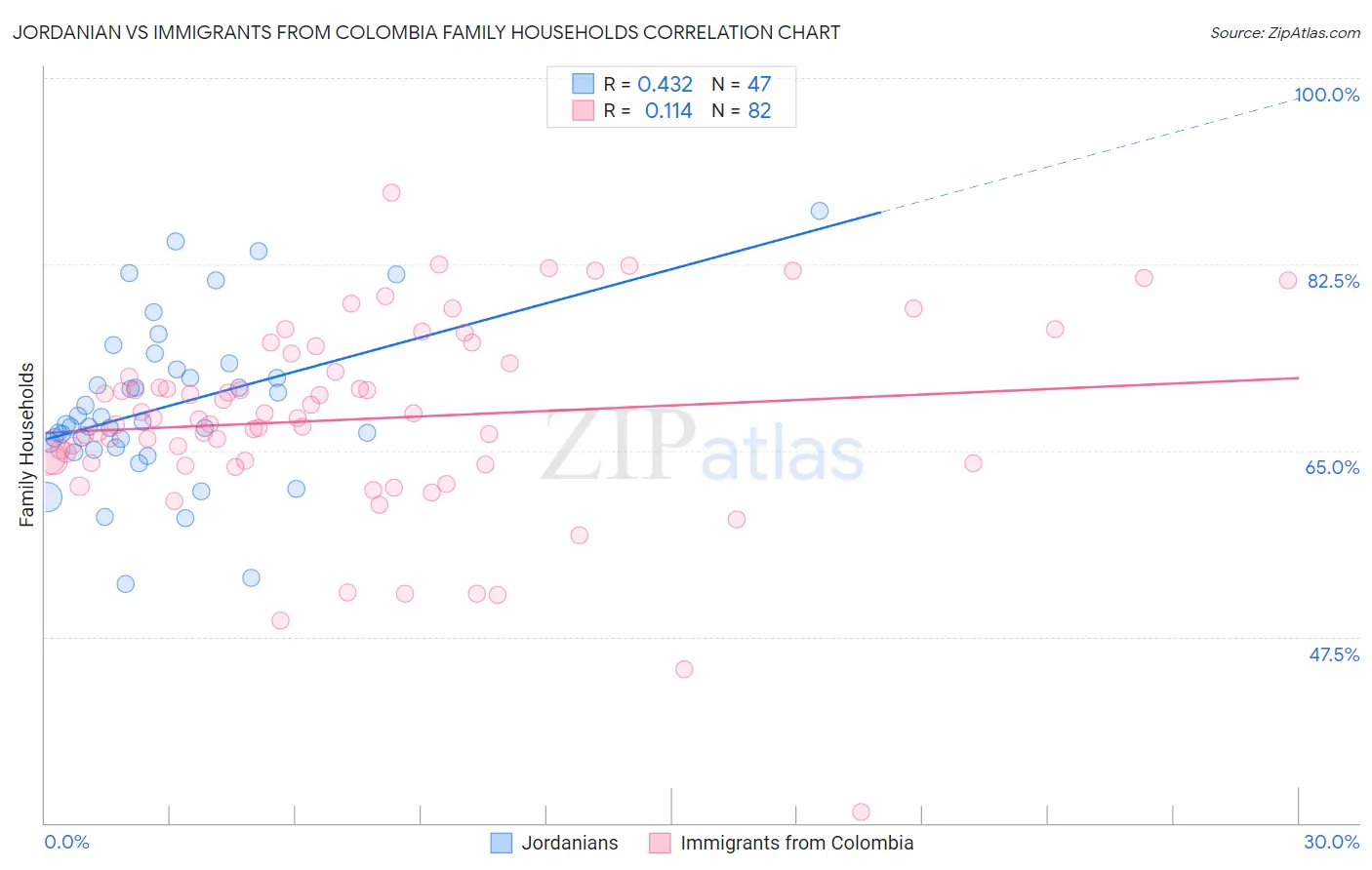 Jordanian vs Immigrants from Colombia Family Households