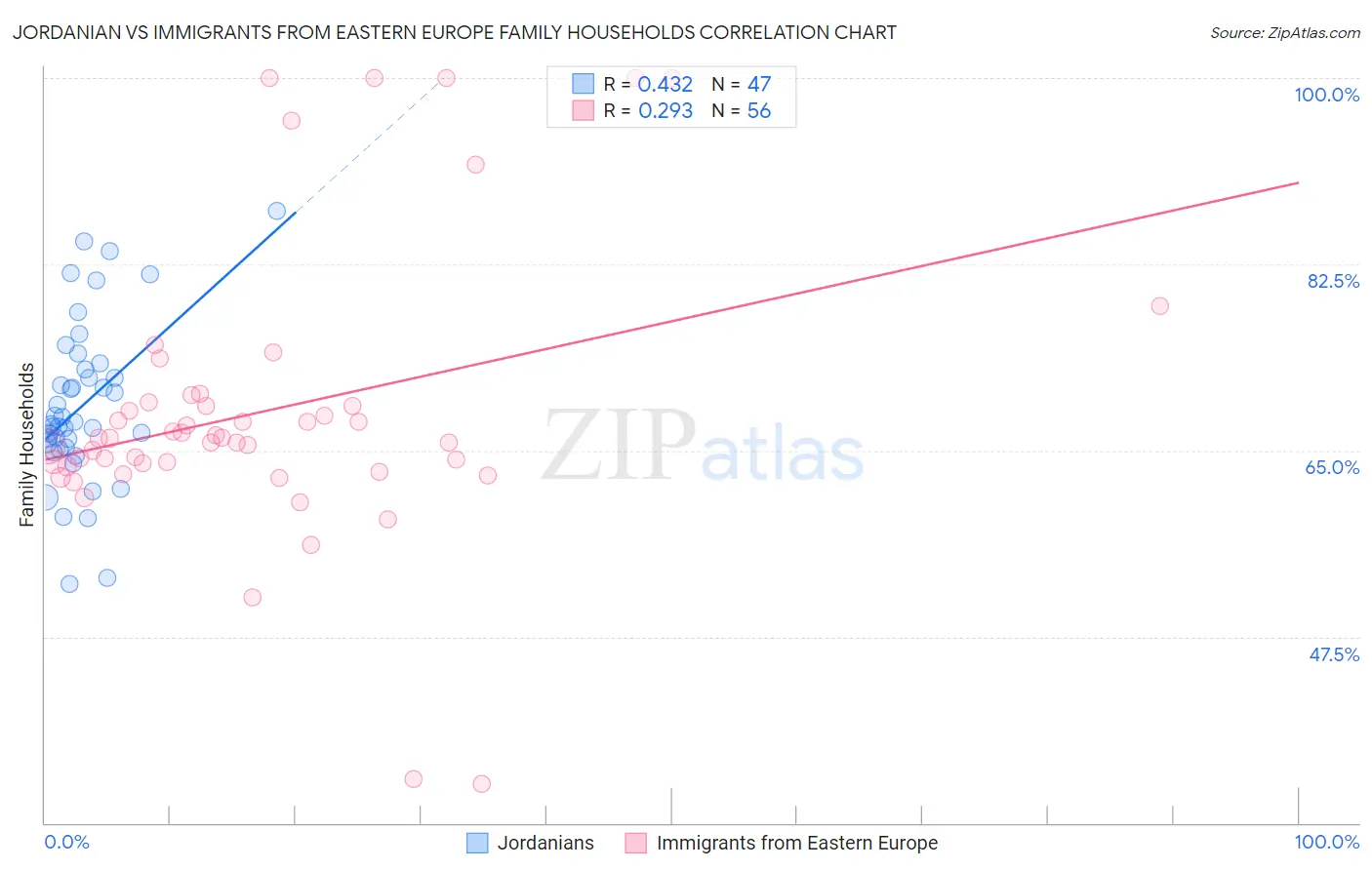 Jordanian vs Immigrants from Eastern Europe Family Households