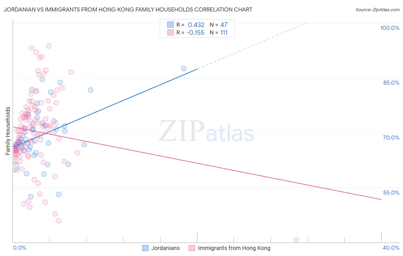 Jordanian vs Immigrants from Hong Kong Family Households