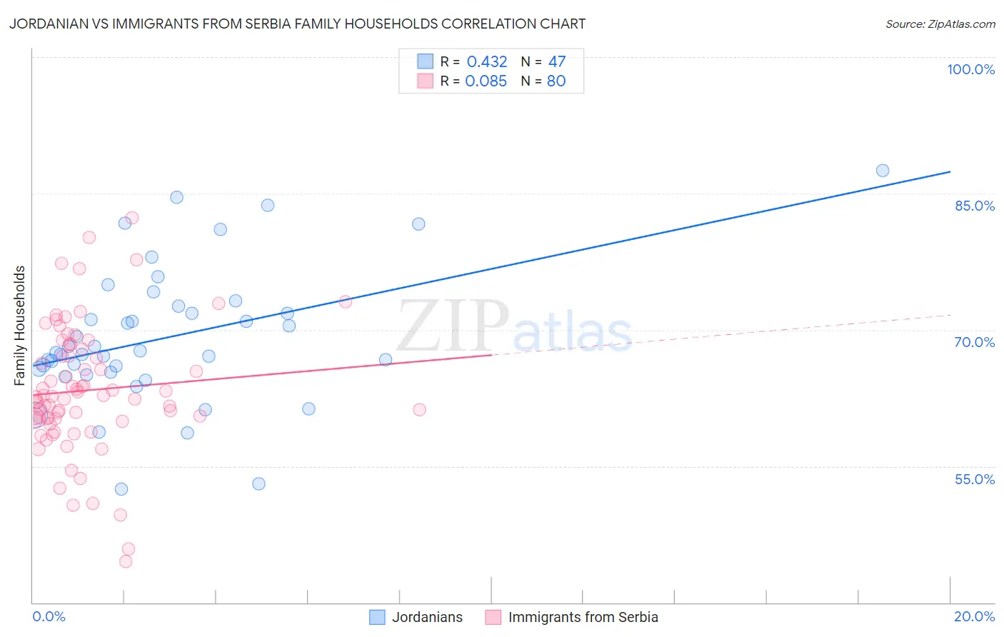 Jordanian vs Immigrants from Serbia Family Households