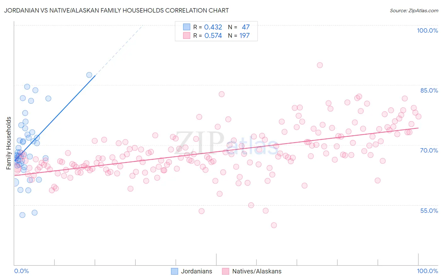 Jordanian vs Native/Alaskan Family Households