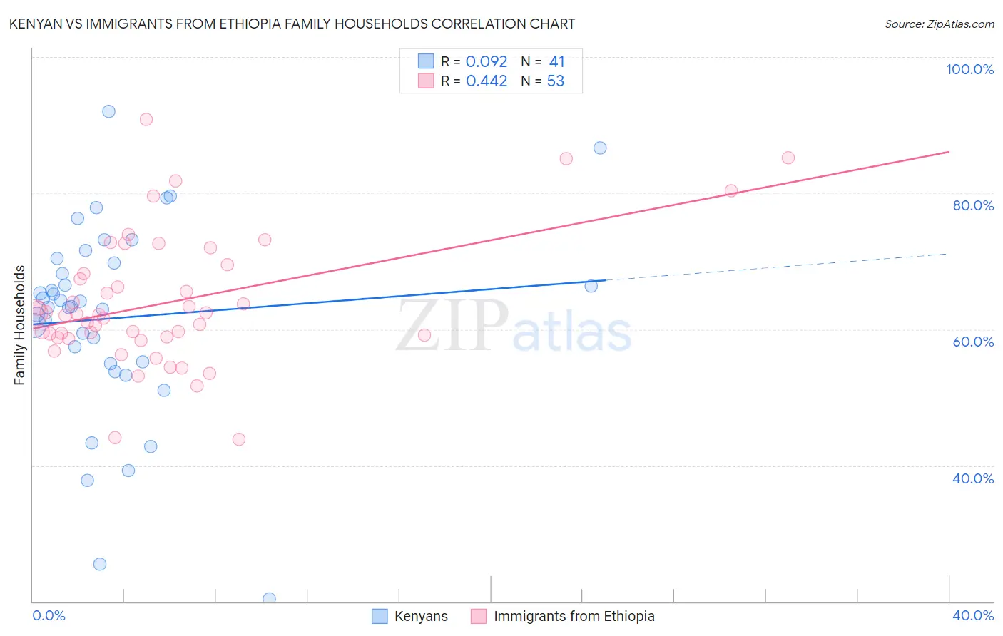 Kenyan vs Immigrants from Ethiopia Family Households