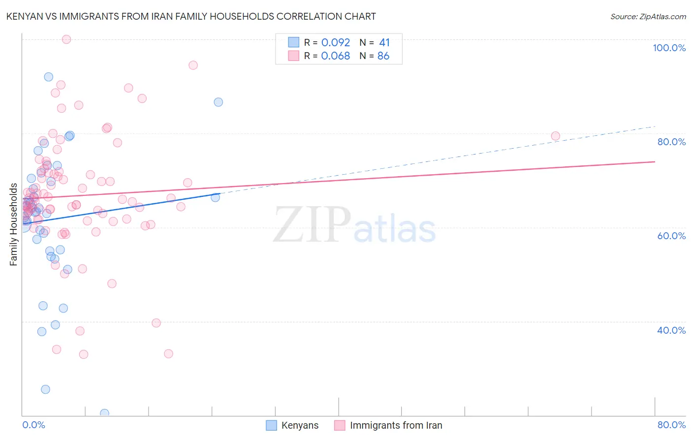 Kenyan vs Immigrants from Iran Family Households