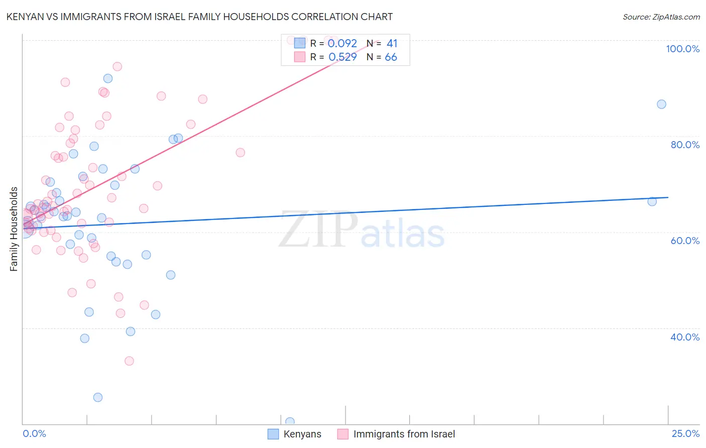 Kenyan vs Immigrants from Israel Family Households