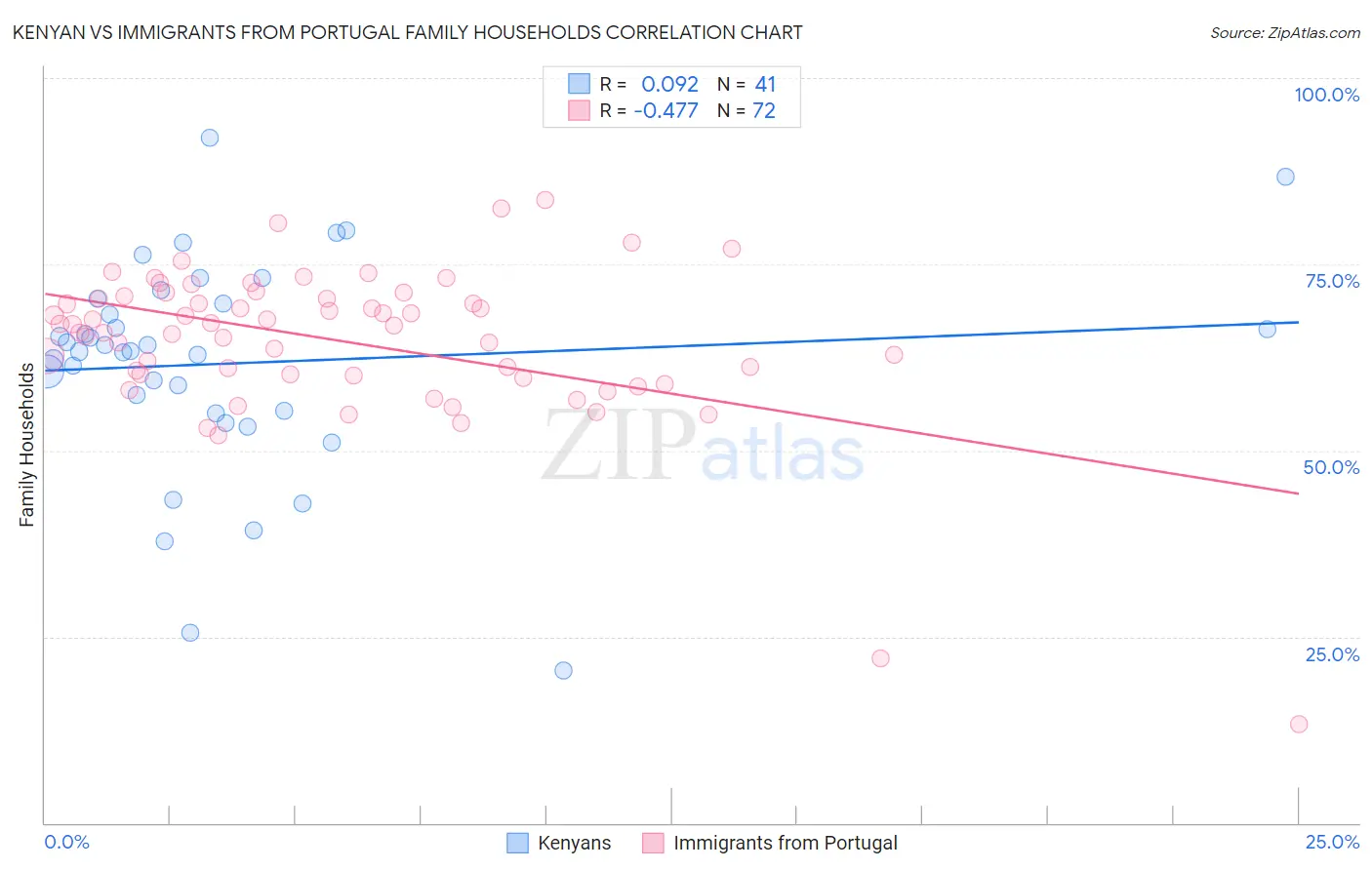 Kenyan vs Immigrants from Portugal Family Households