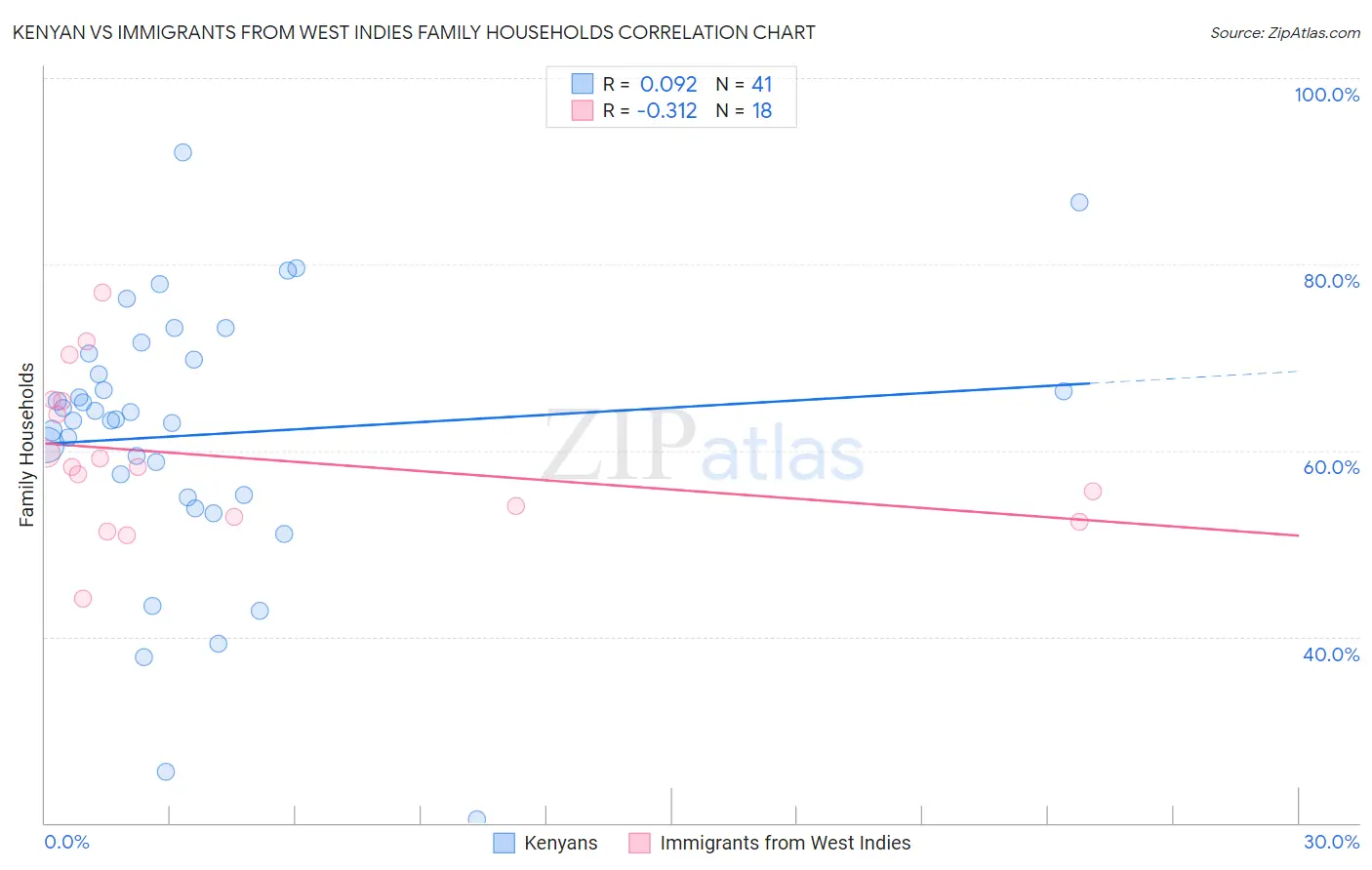 Kenyan vs Immigrants from West Indies Family Households