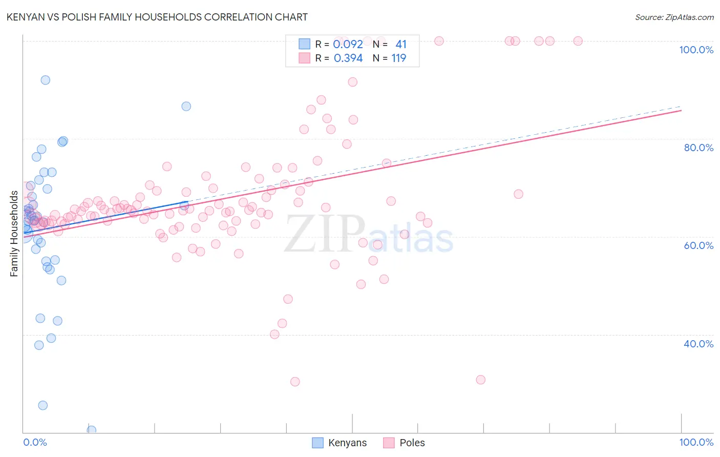 Kenyan vs Polish Family Households