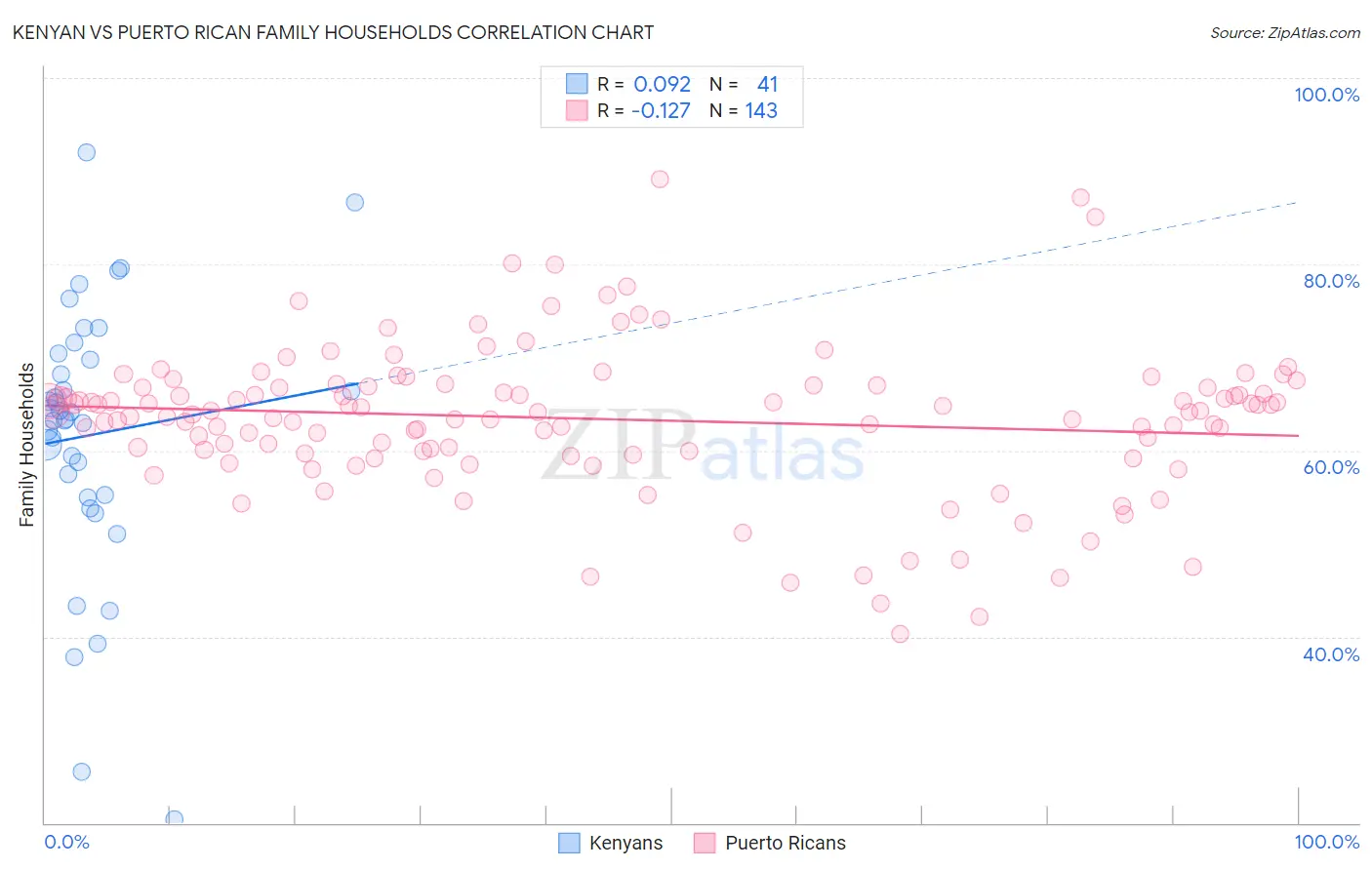 Kenyan vs Puerto Rican Family Households