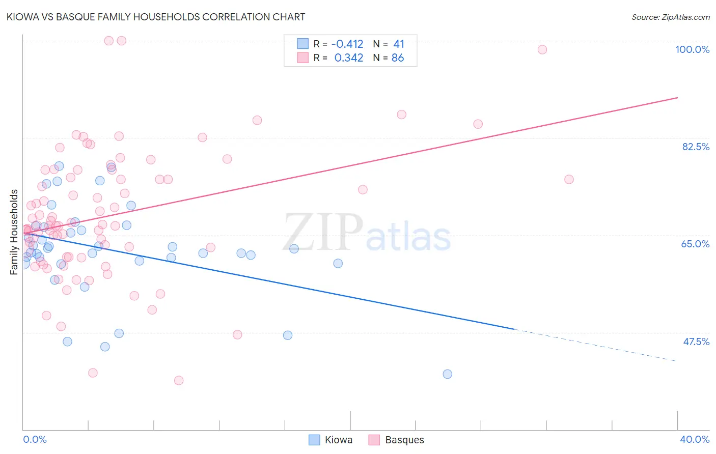 Kiowa vs Basque Family Households