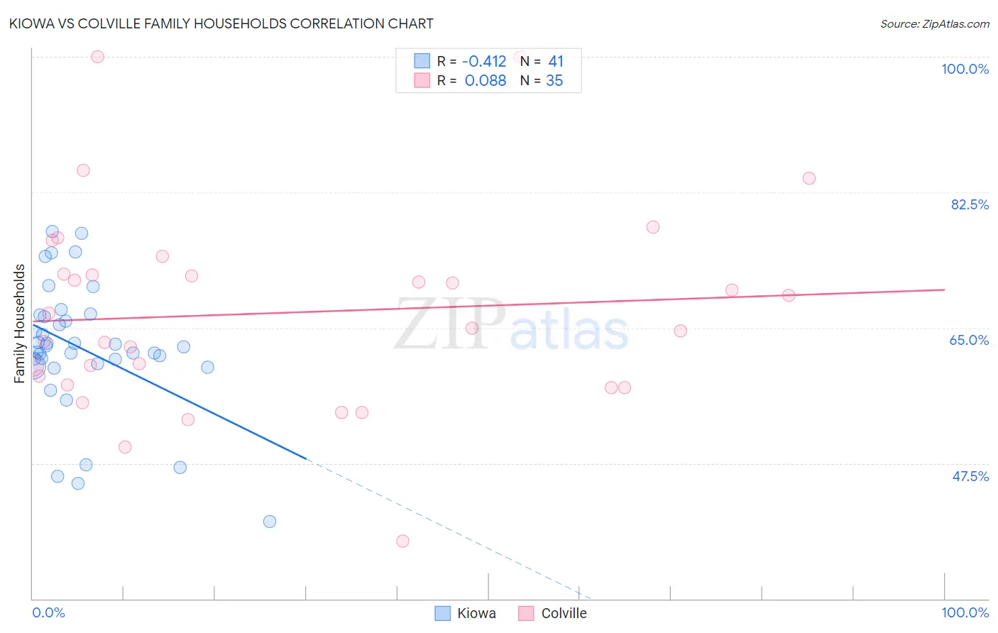 Kiowa vs Colville Family Households