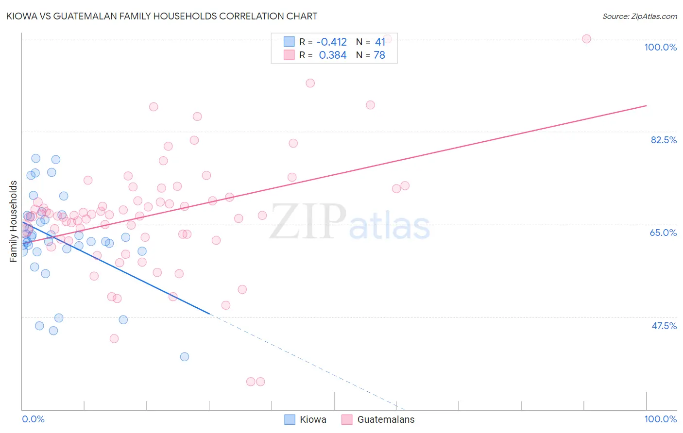 Kiowa vs Guatemalan Family Households