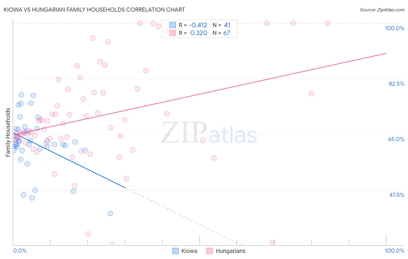 Kiowa vs Hungarian Family Households