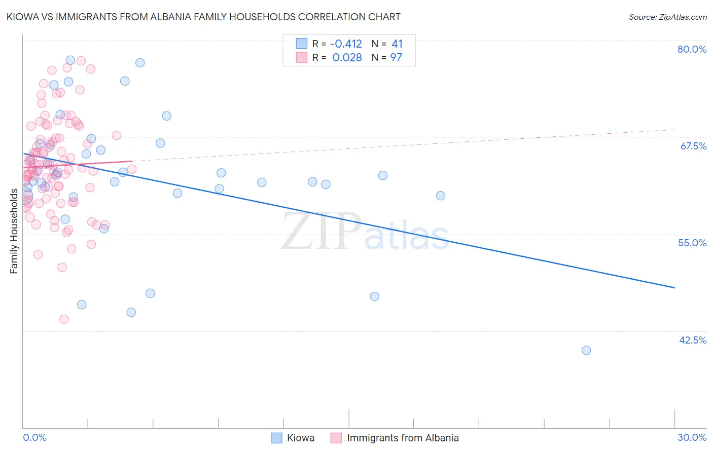 Kiowa vs Immigrants from Albania Family Households