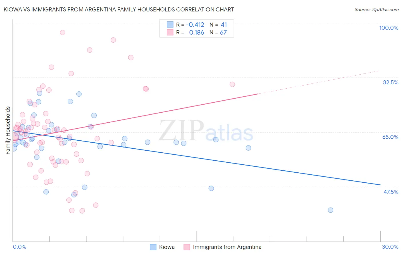 Kiowa vs Immigrants from Argentina Family Households