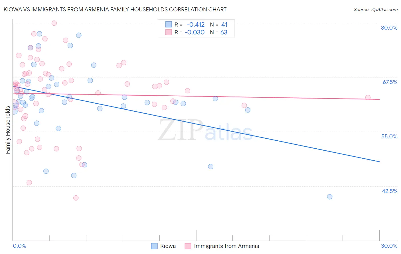 Kiowa vs Immigrants from Armenia Family Households