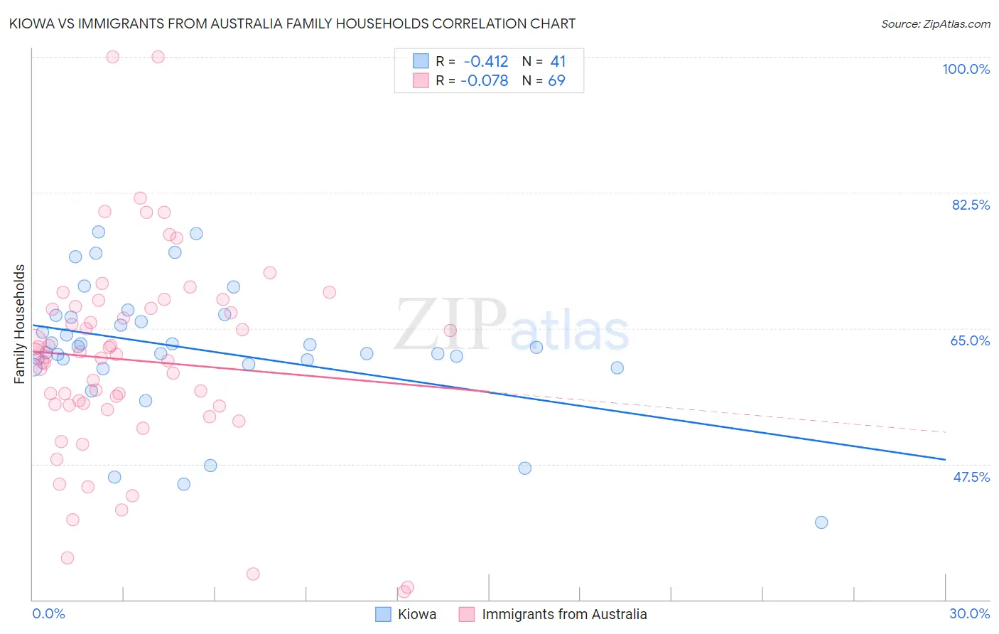 Kiowa vs Immigrants from Australia Family Households