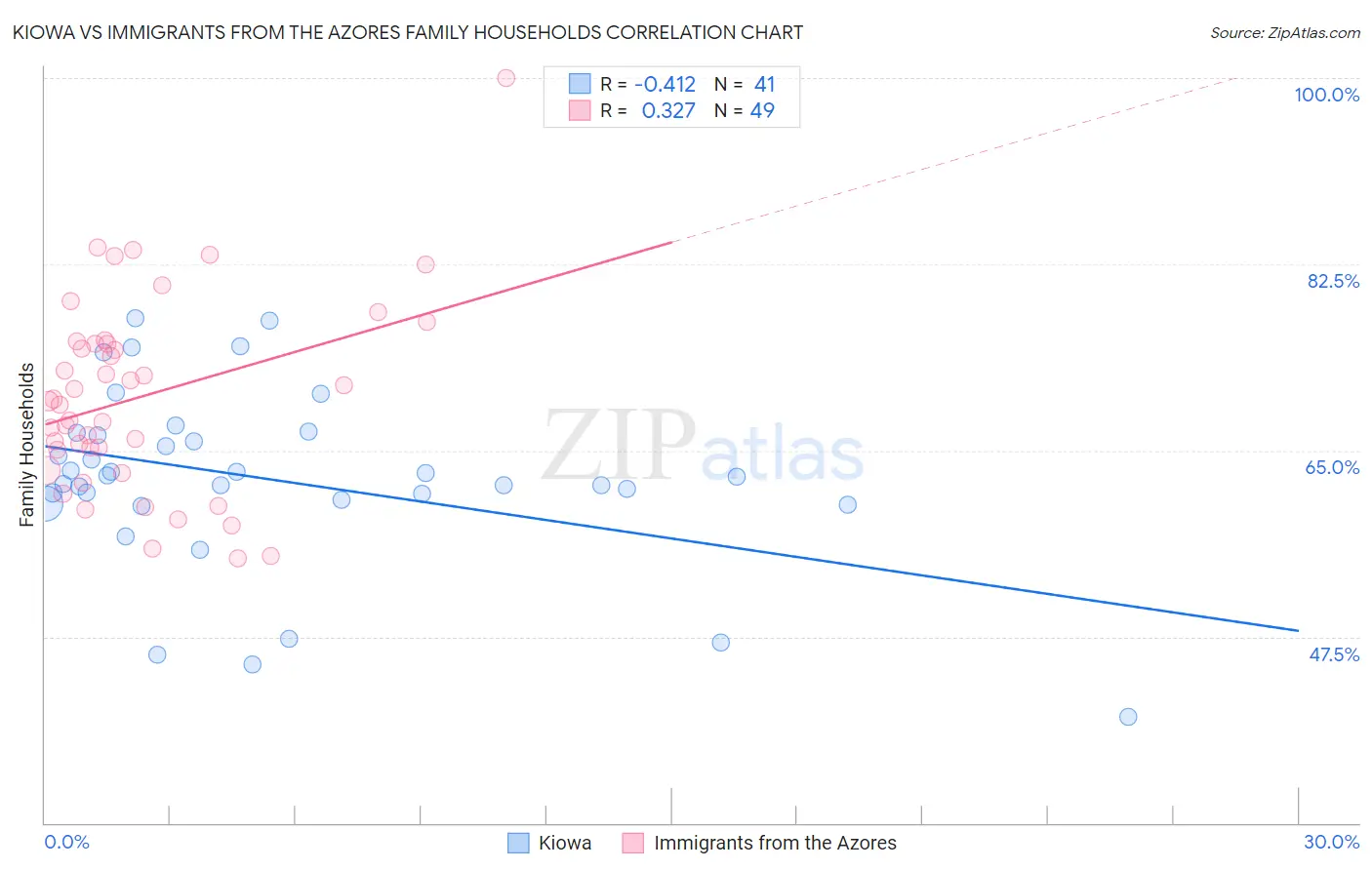 Kiowa vs Immigrants from the Azores Family Households