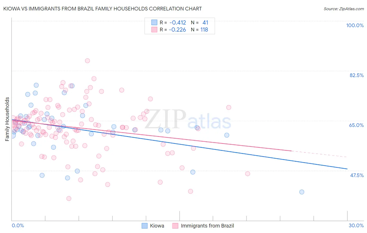 Kiowa vs Immigrants from Brazil Family Households