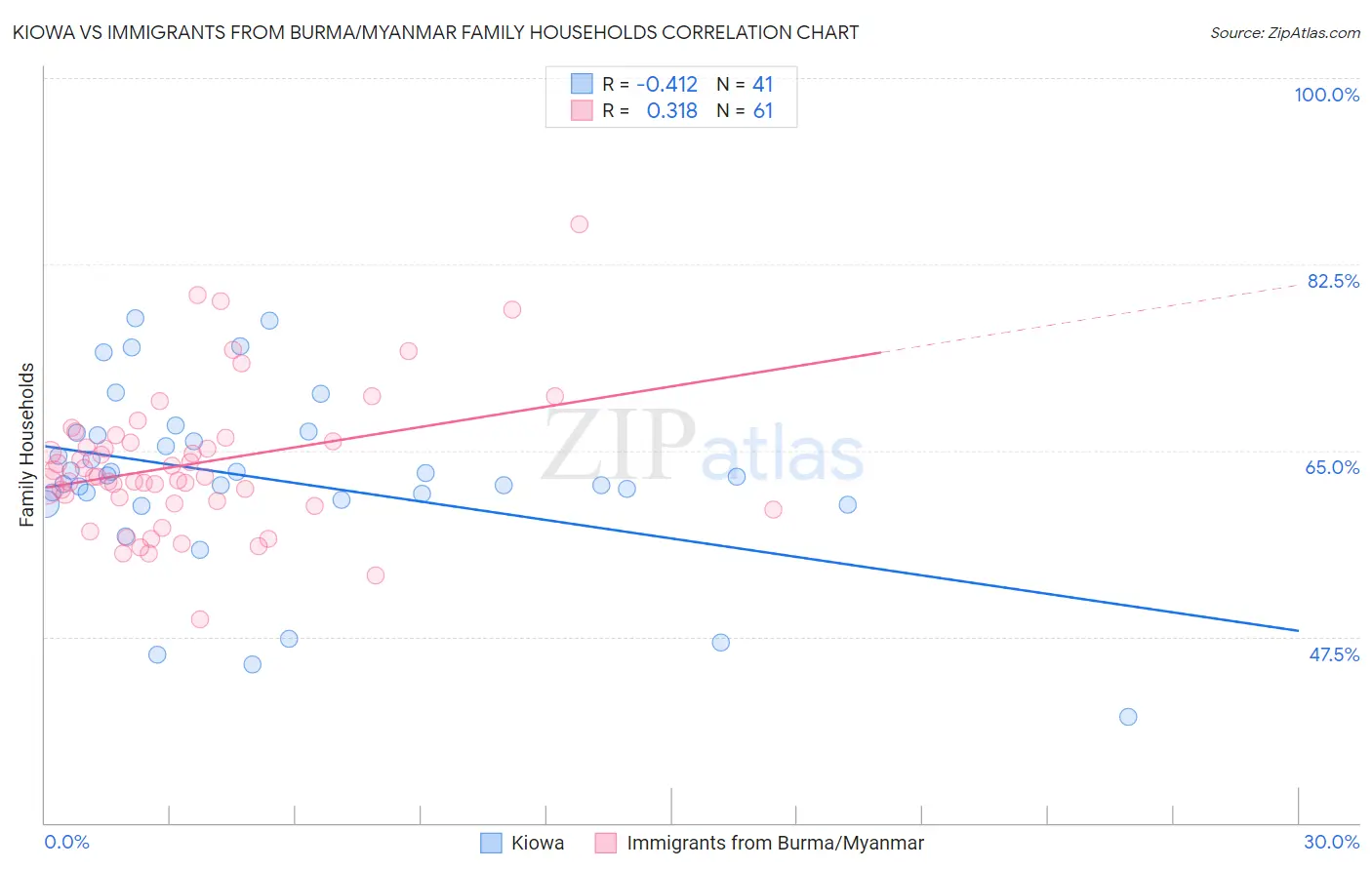 Kiowa vs Immigrants from Burma/Myanmar Family Households