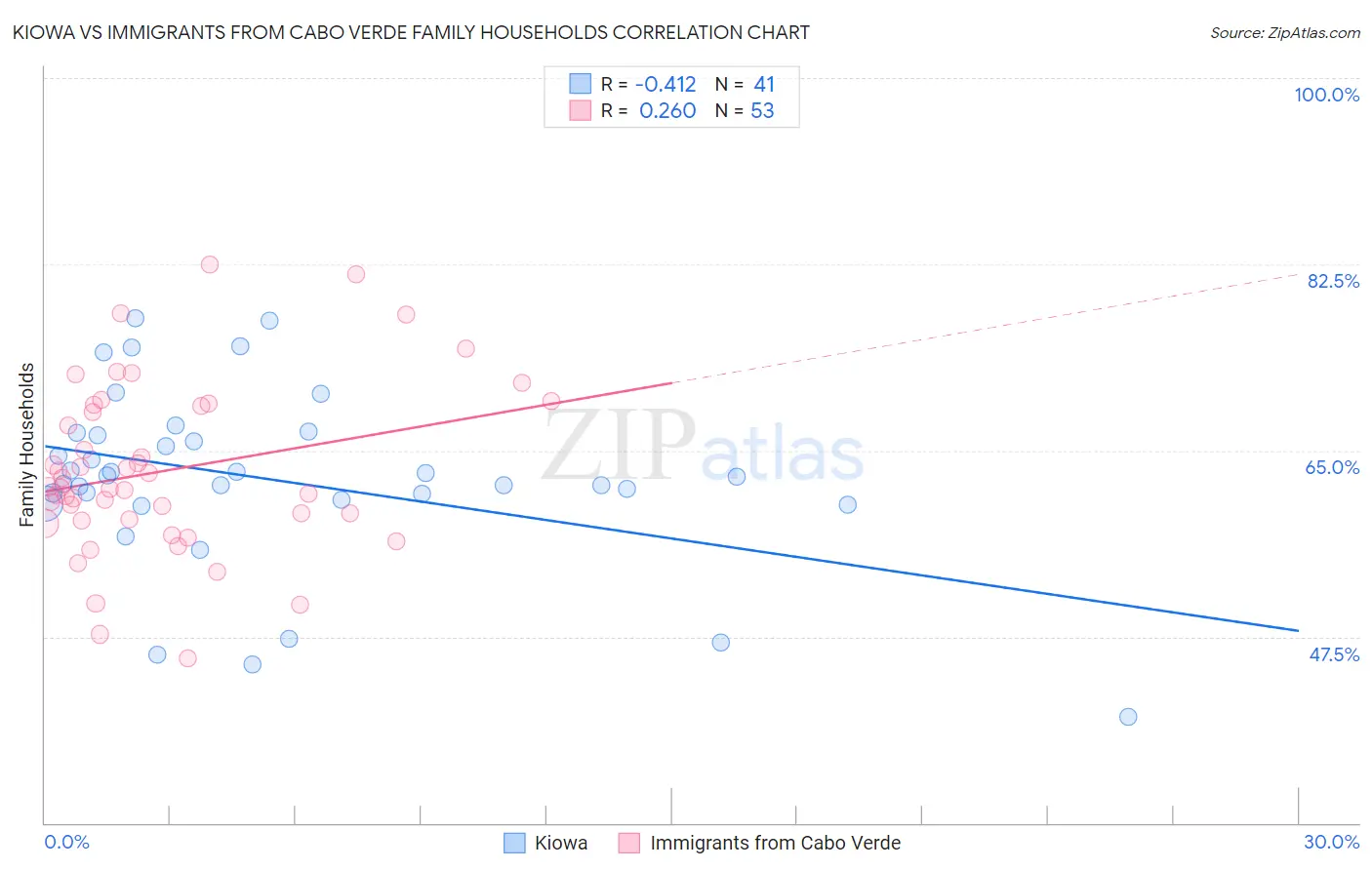 Kiowa vs Immigrants from Cabo Verde Family Households