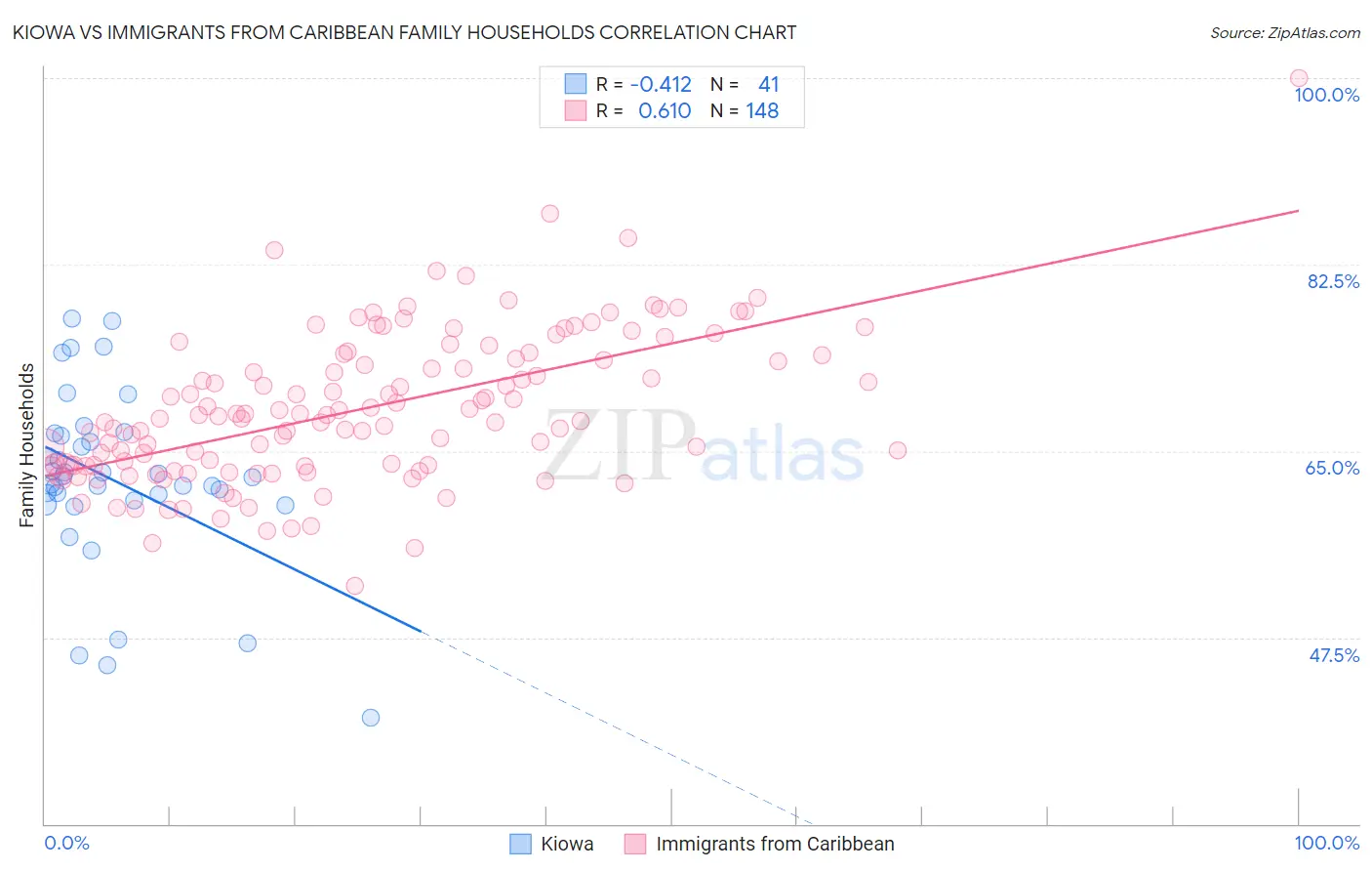 Kiowa vs Immigrants from Caribbean Family Households