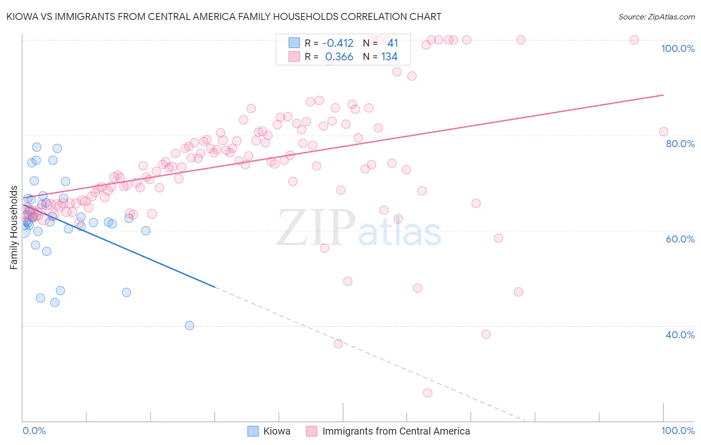 Kiowa vs Immigrants from Central America Family Households