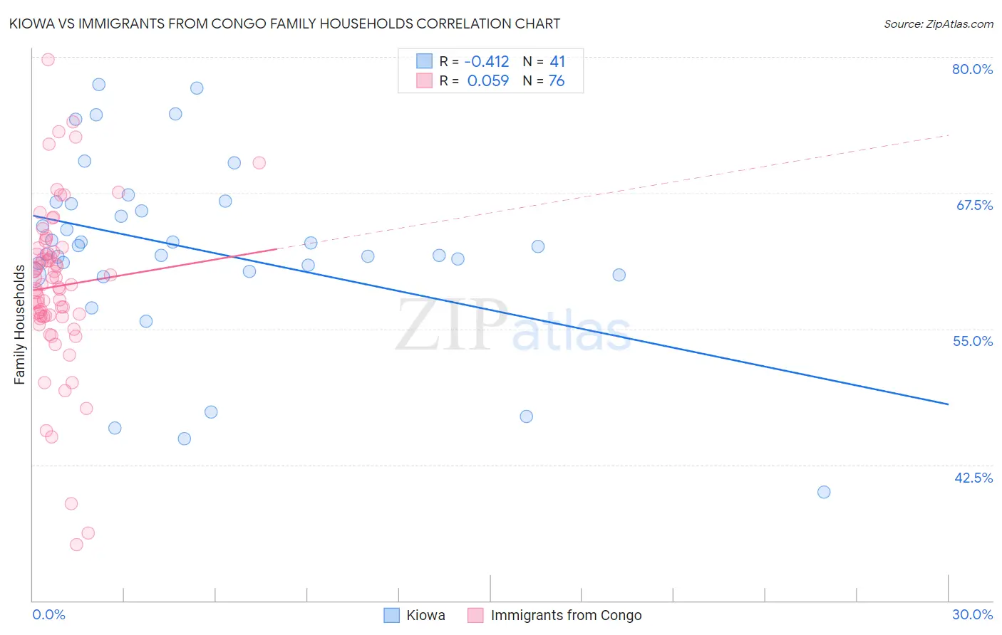 Kiowa vs Immigrants from Congo Family Households