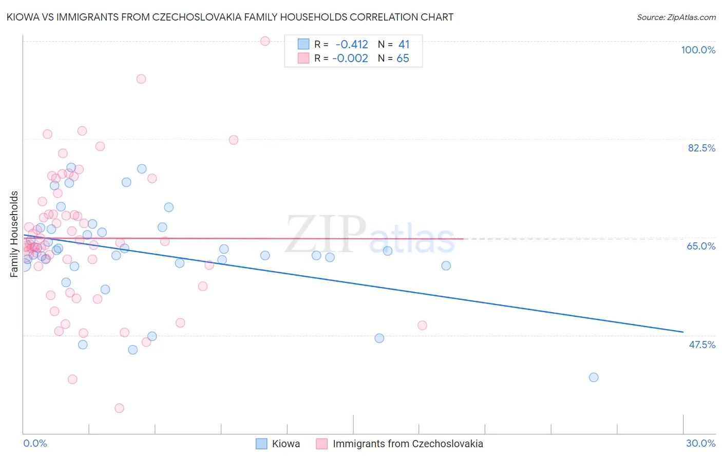 Kiowa vs Immigrants from Czechoslovakia Family Households