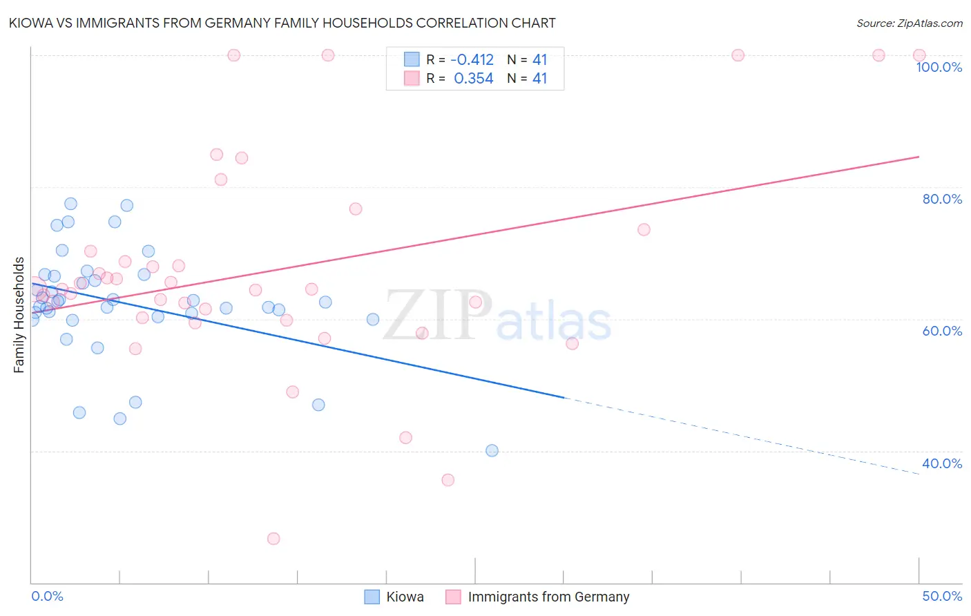 Kiowa vs Immigrants from Germany Family Households