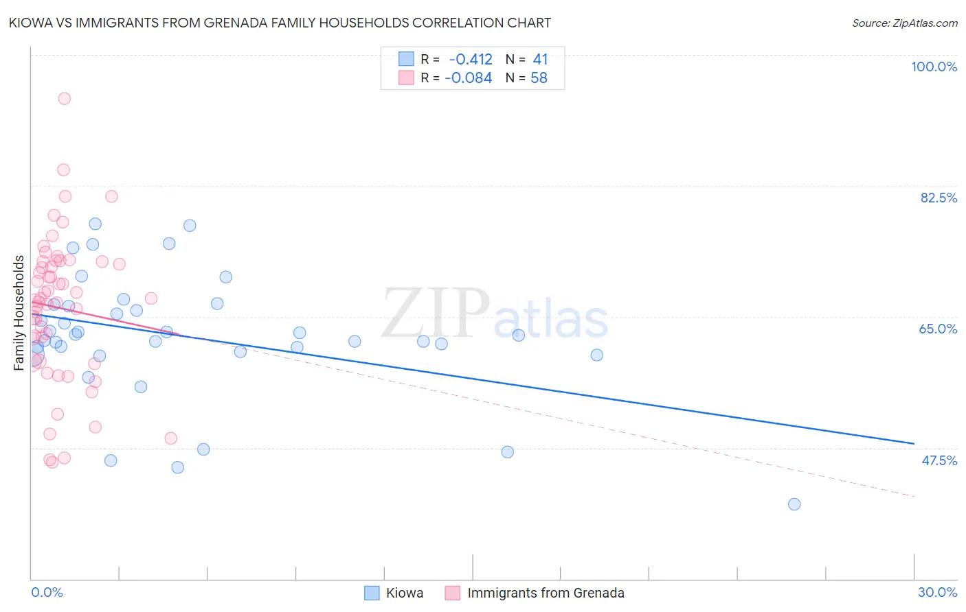 Kiowa vs Immigrants from Grenada Family Households