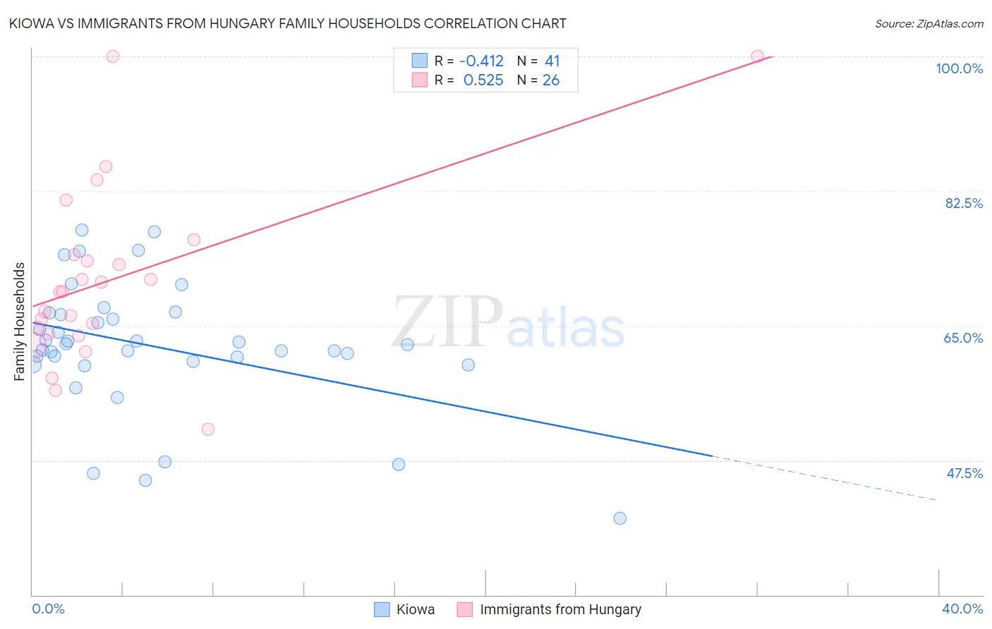 Kiowa vs Immigrants from Hungary Family Households