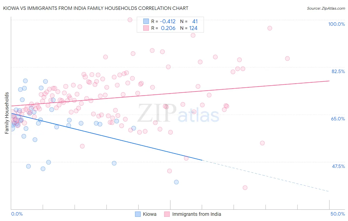 Kiowa vs Immigrants from India Family Households