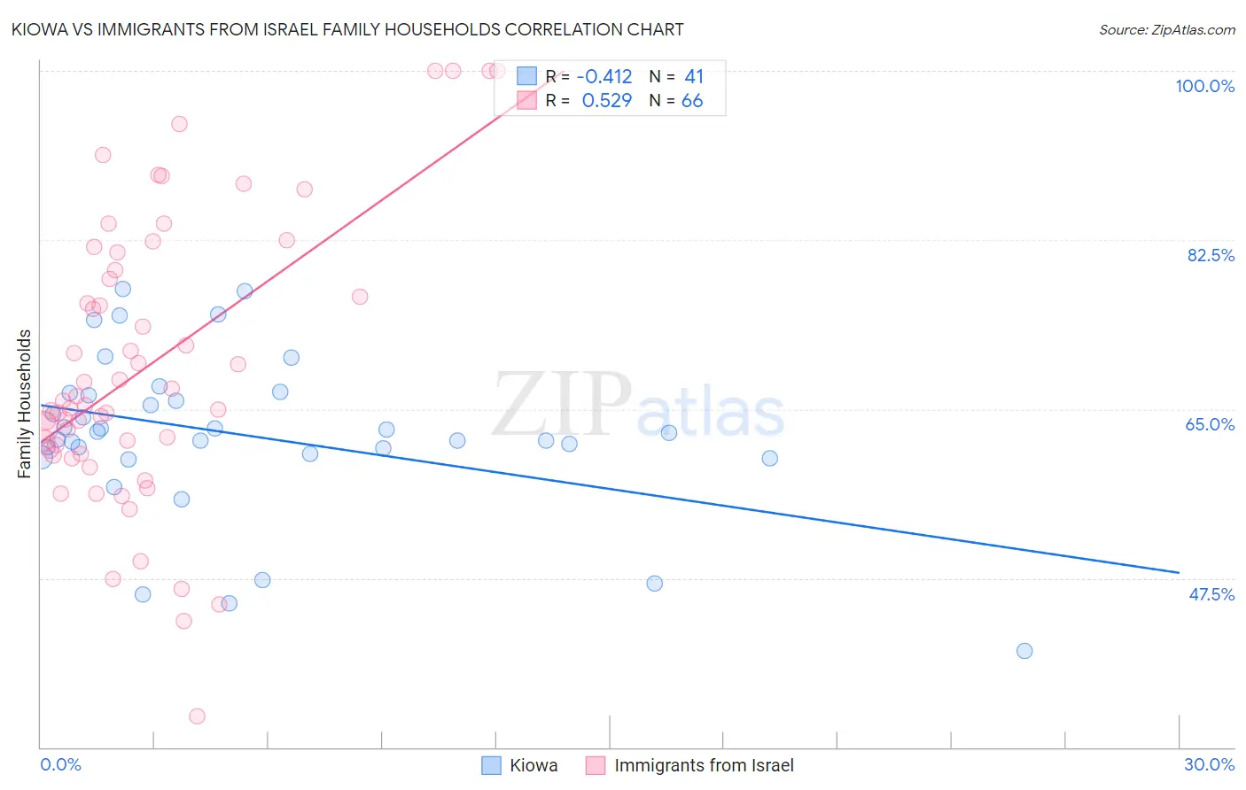 Kiowa vs Immigrants from Israel Family Households