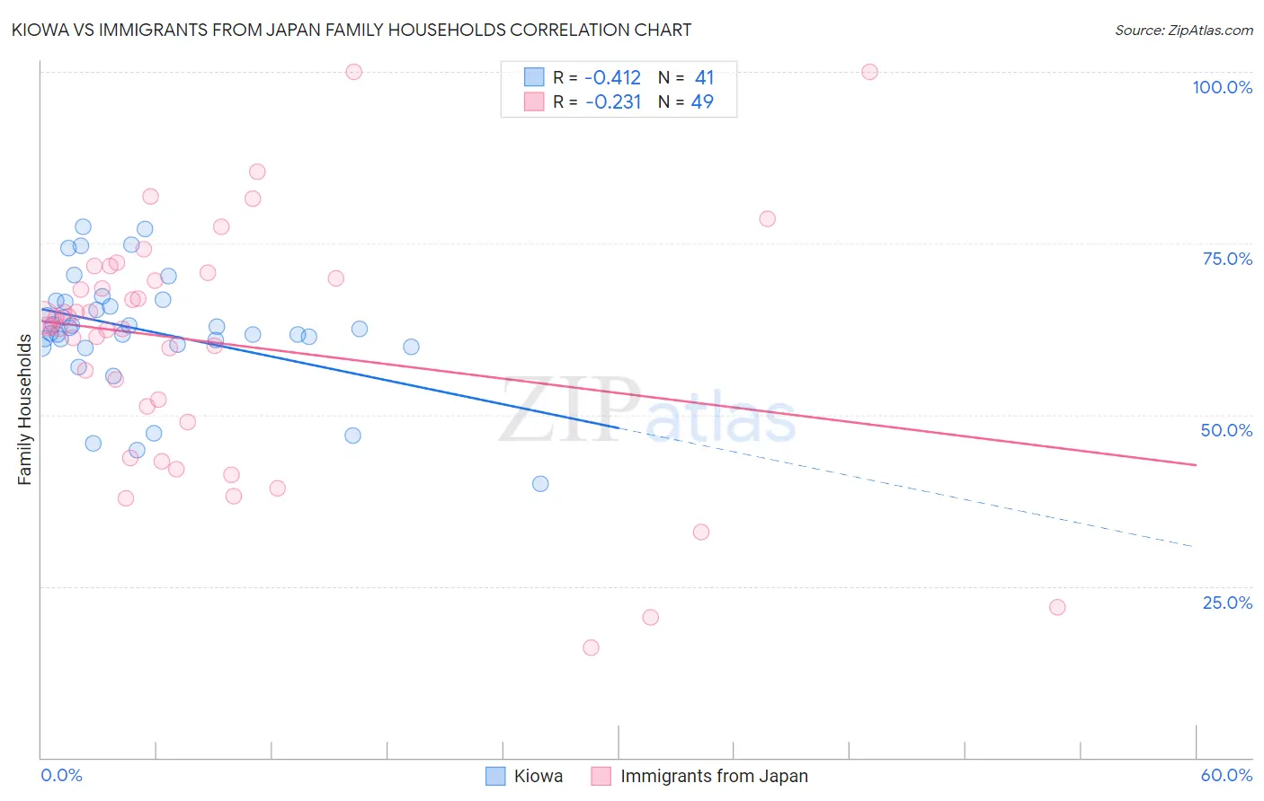 Kiowa vs Immigrants from Japan Family Households