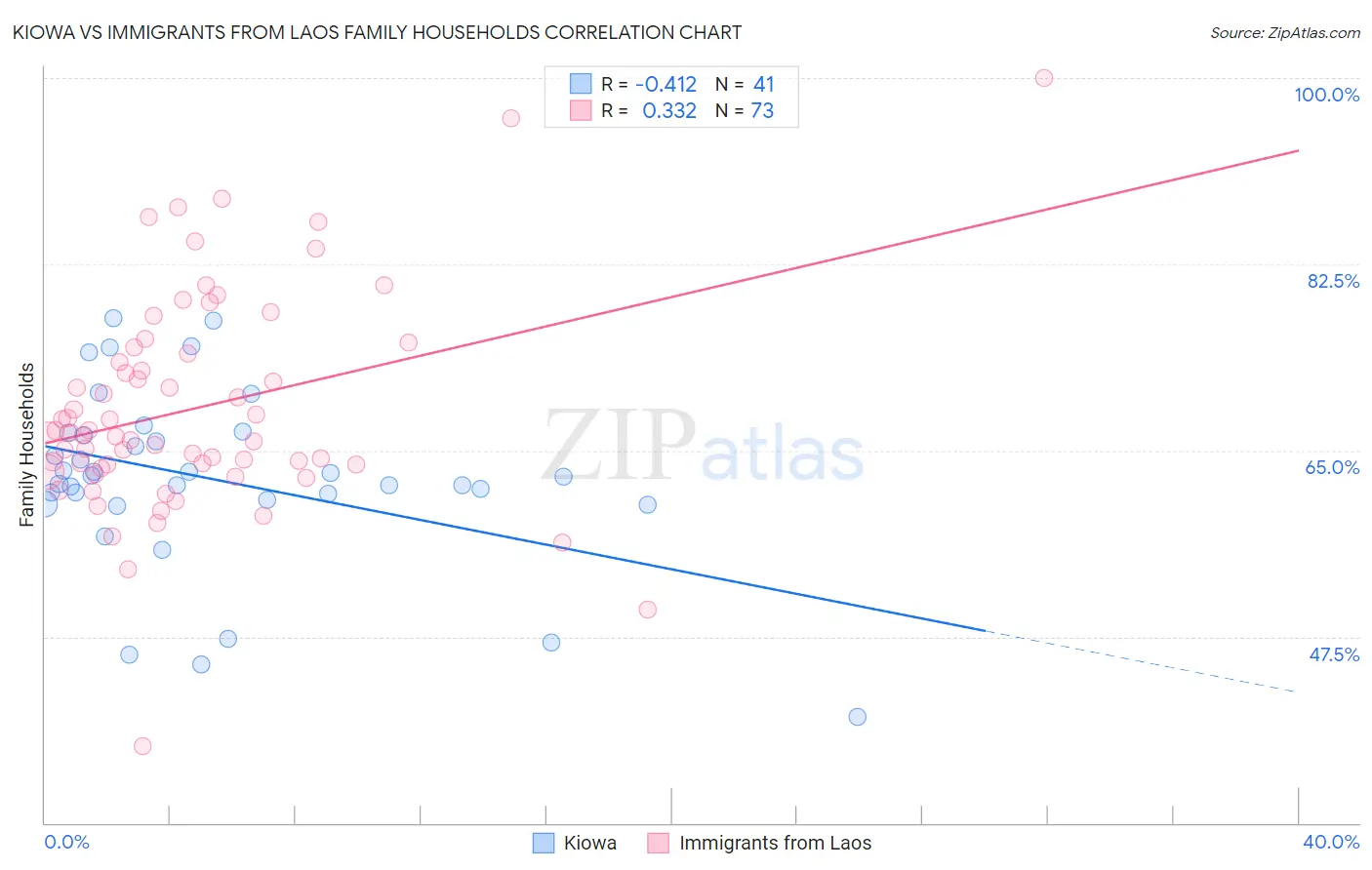 Kiowa vs Immigrants from Laos Family Households