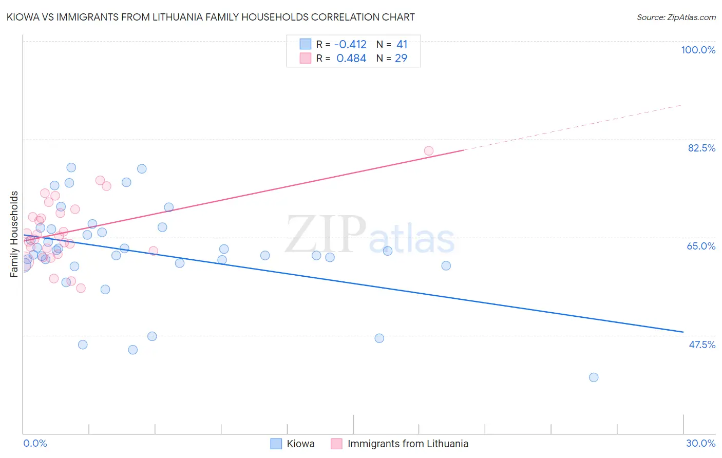 Kiowa vs Immigrants from Lithuania Family Households