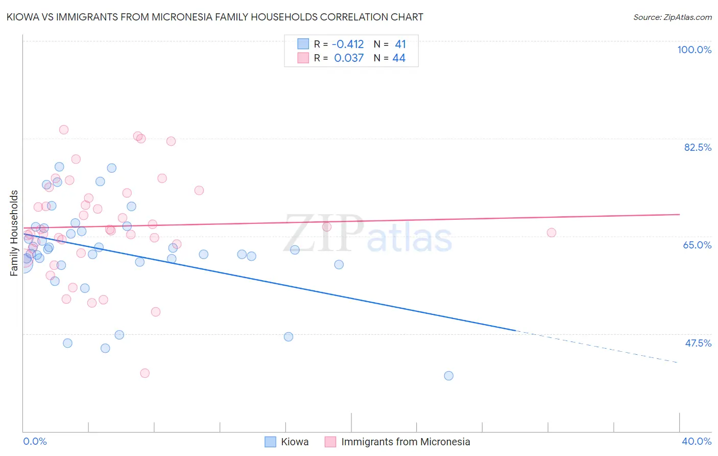 Kiowa vs Immigrants from Micronesia Family Households