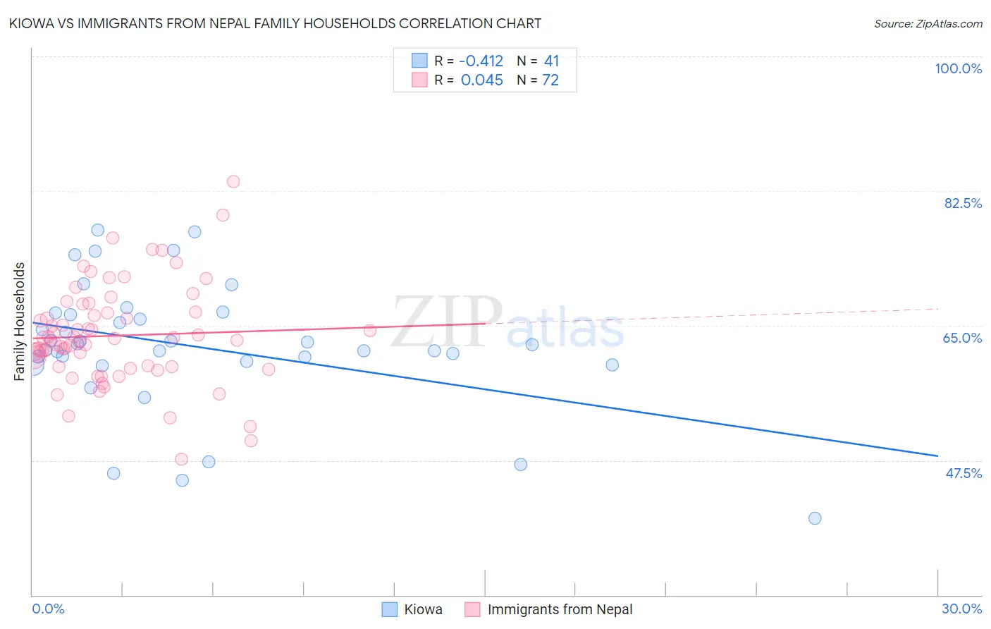 Kiowa vs Immigrants from Nepal Family Households