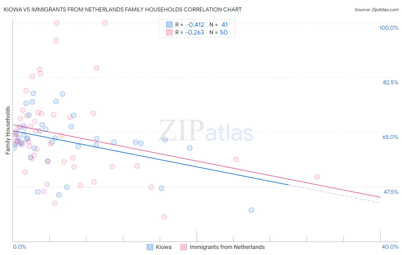 Kiowa vs Immigrants from Netherlands Family Households