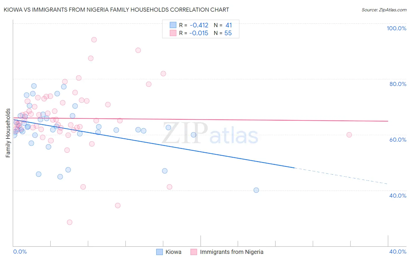 Kiowa vs Immigrants from Nigeria Family Households