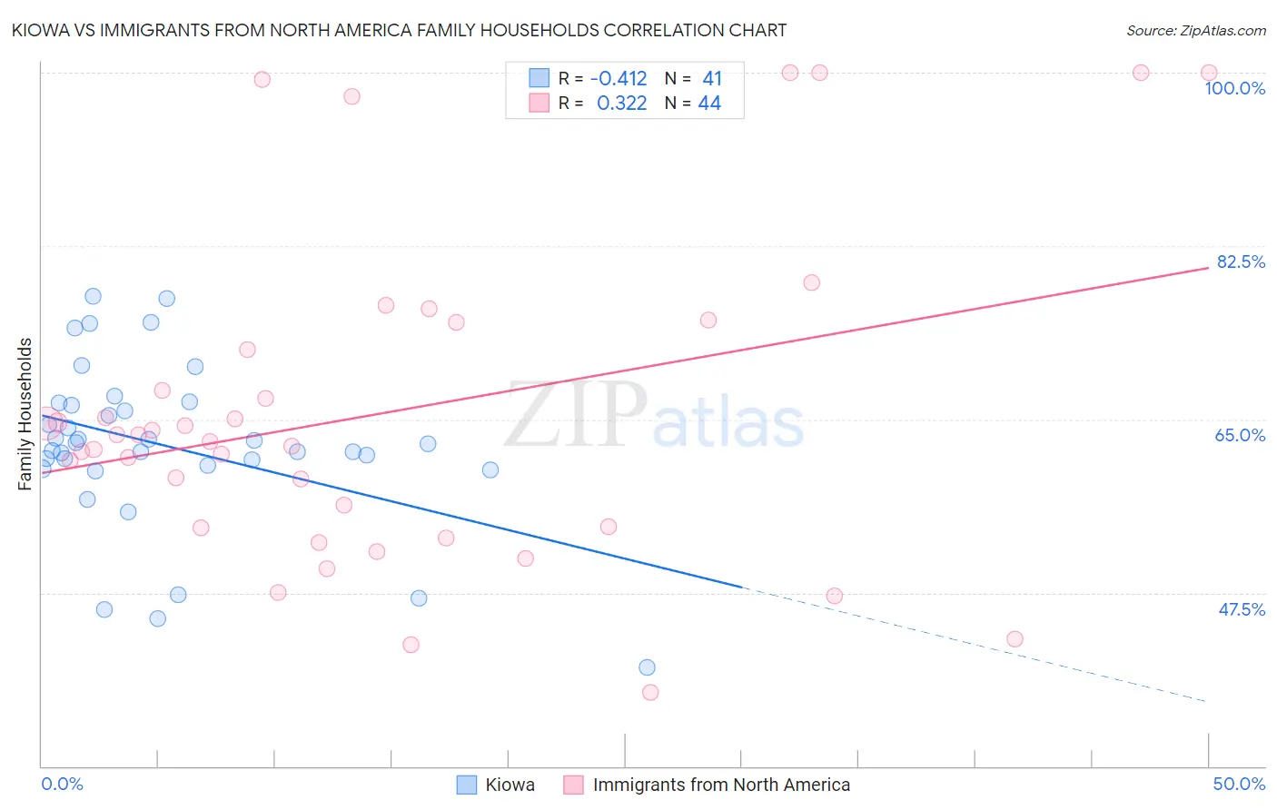 Kiowa vs Immigrants from North America Family Households